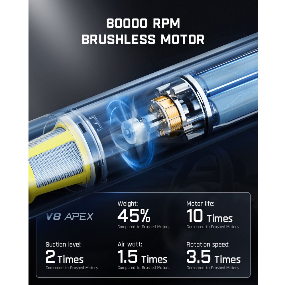 Fanttik V8 Apex: 80k RPM brushless motor, 2x suction, 1.5x air watt, 3.5x speed, 45% lighter, 10x motor life.