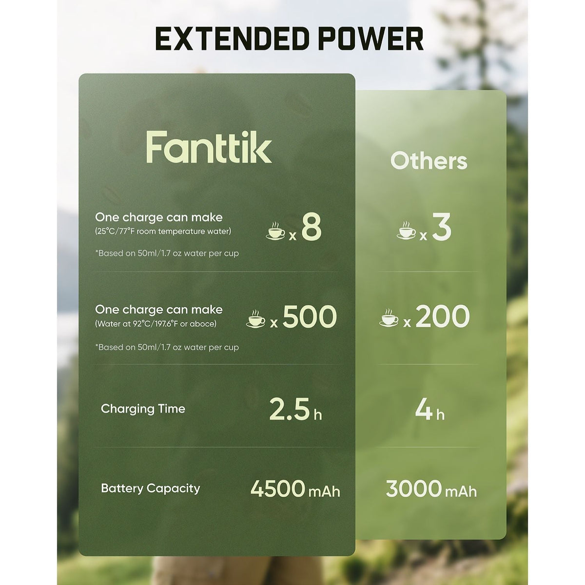 Comparison chart of Fanttik Cafein 11 Portable Coffee Machine and other products' extended power capabilities with charging time and battery capacity.